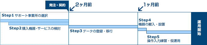 日レセ導入スケジュール